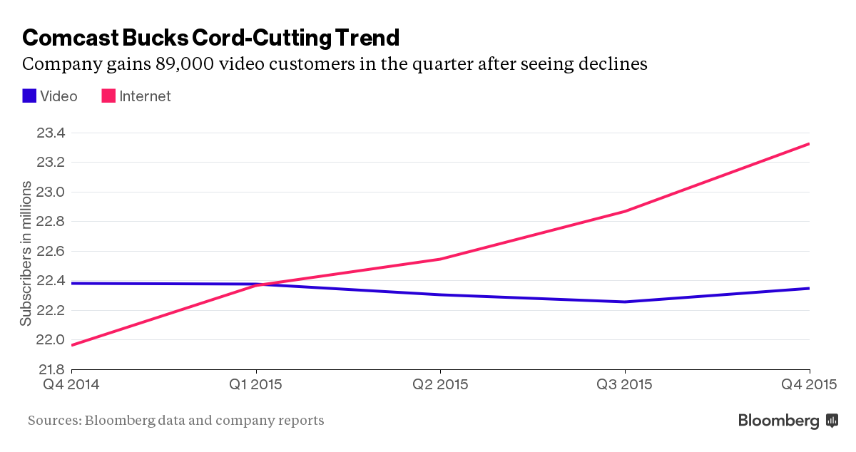 Comcast Sees Biggest CableTV Subscriber Gain in Eight Years Bloomberg
