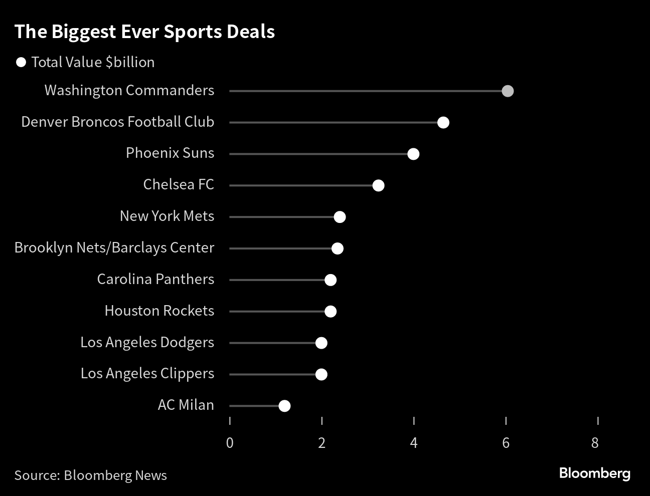 Washington Commanders Sale Shows Private Equity, Hedge Funds Gaining NFL  Status - Bloomberg