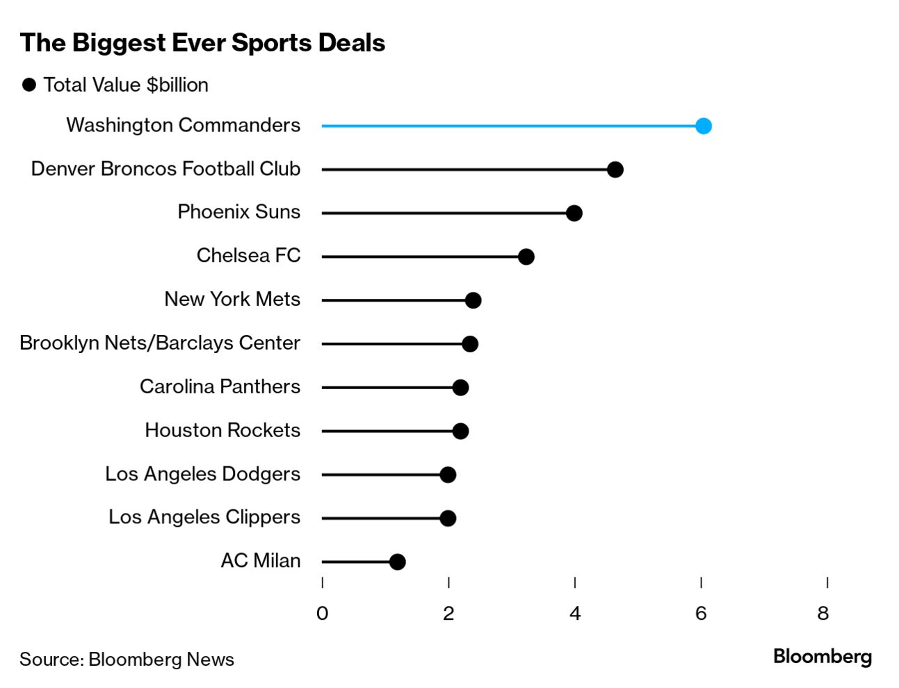 Josh Harris-Led Group Places Bid for NFL's Washington Commanders - Bloomberg