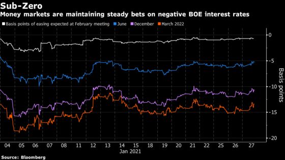 BOE Likely to Embrace Negative Interest Without Using Them