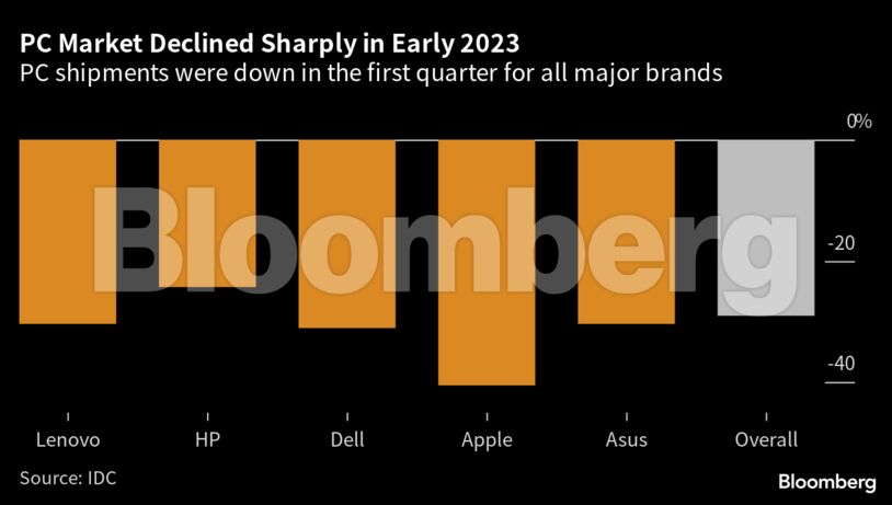 PC Market Declined Sharply in Early 2023 | PC shipments were down in the first quarter for all major brands