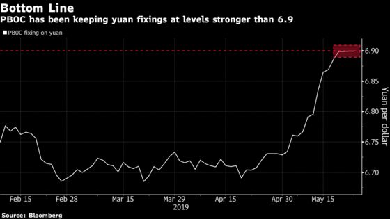 China Draws Line in Sand for Yuan as Fix Stays Stronger Than 6.9