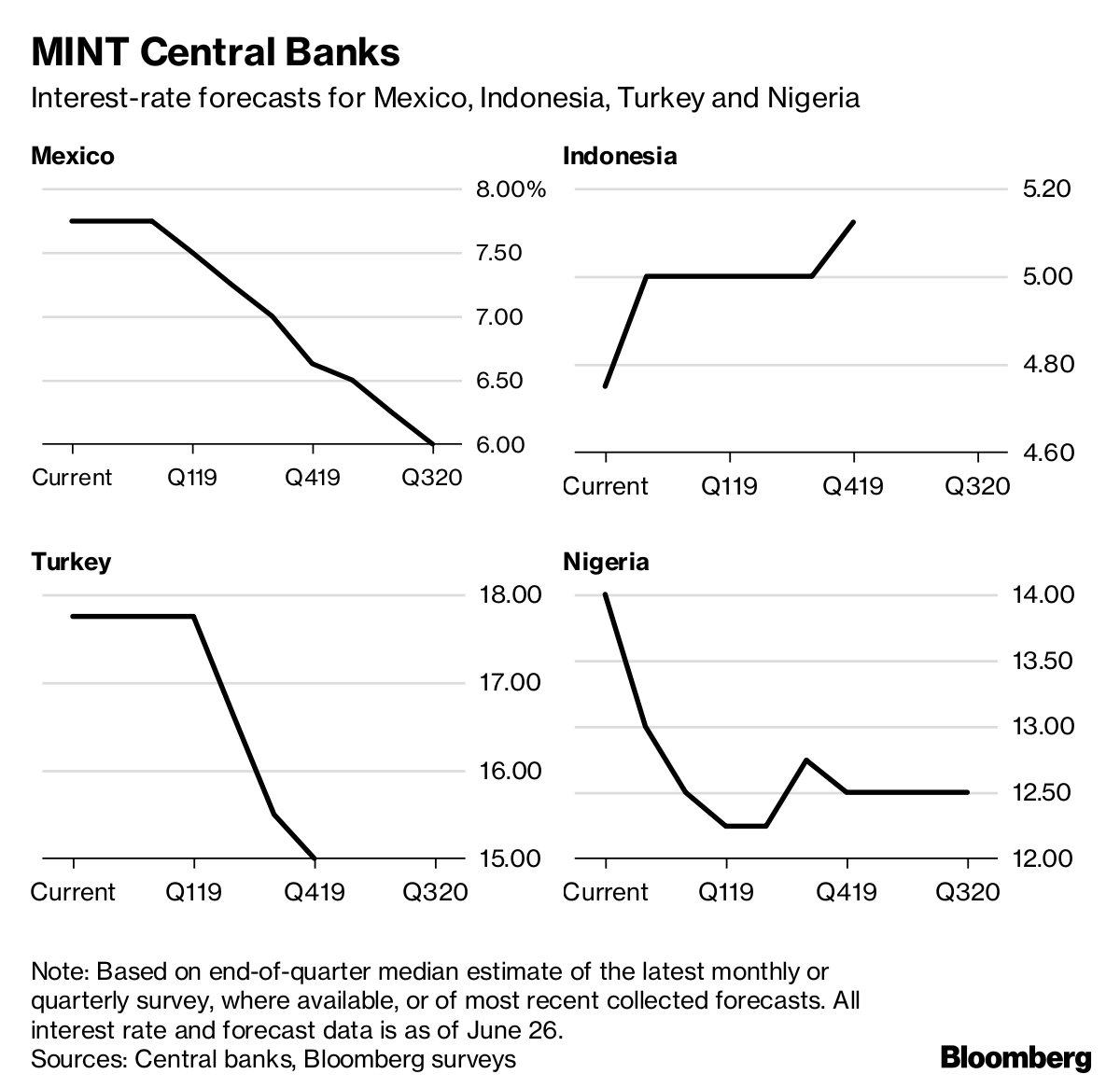 Our Guide To What The World S Top Central Banks Will Do Next Bloomberg Of The Latest Monthly Or Quarterly Survey Where Available Most Recent Collected Forecasts All Interest Rate And Forecast Data Is As June 26