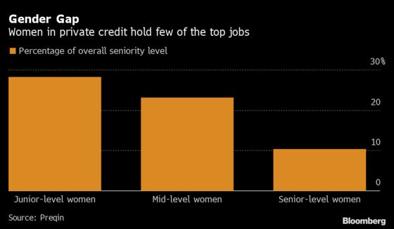 Investors Step Up Pressure on Private Credit to Hire More Women