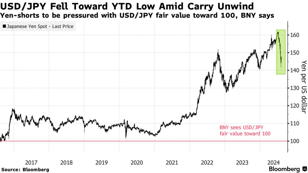 USD/JPY Fell Toward YTD Low Amid Carry Unwind | Yen-shorts to be pressured with USD/JPY fair value toward 100, BNY says