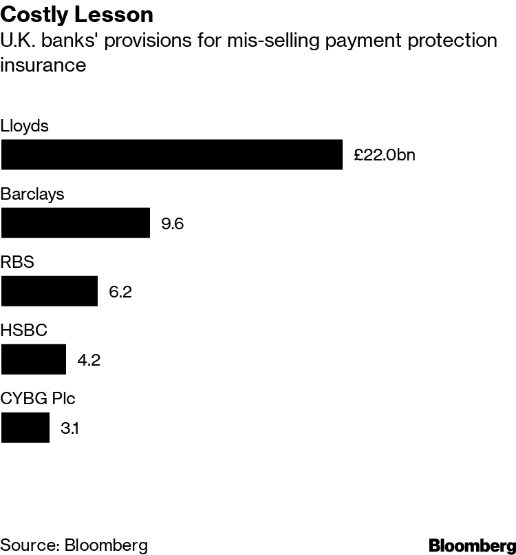 Lloyds Suspends Buyback On 2 2 Billion Hit From Mis Selling