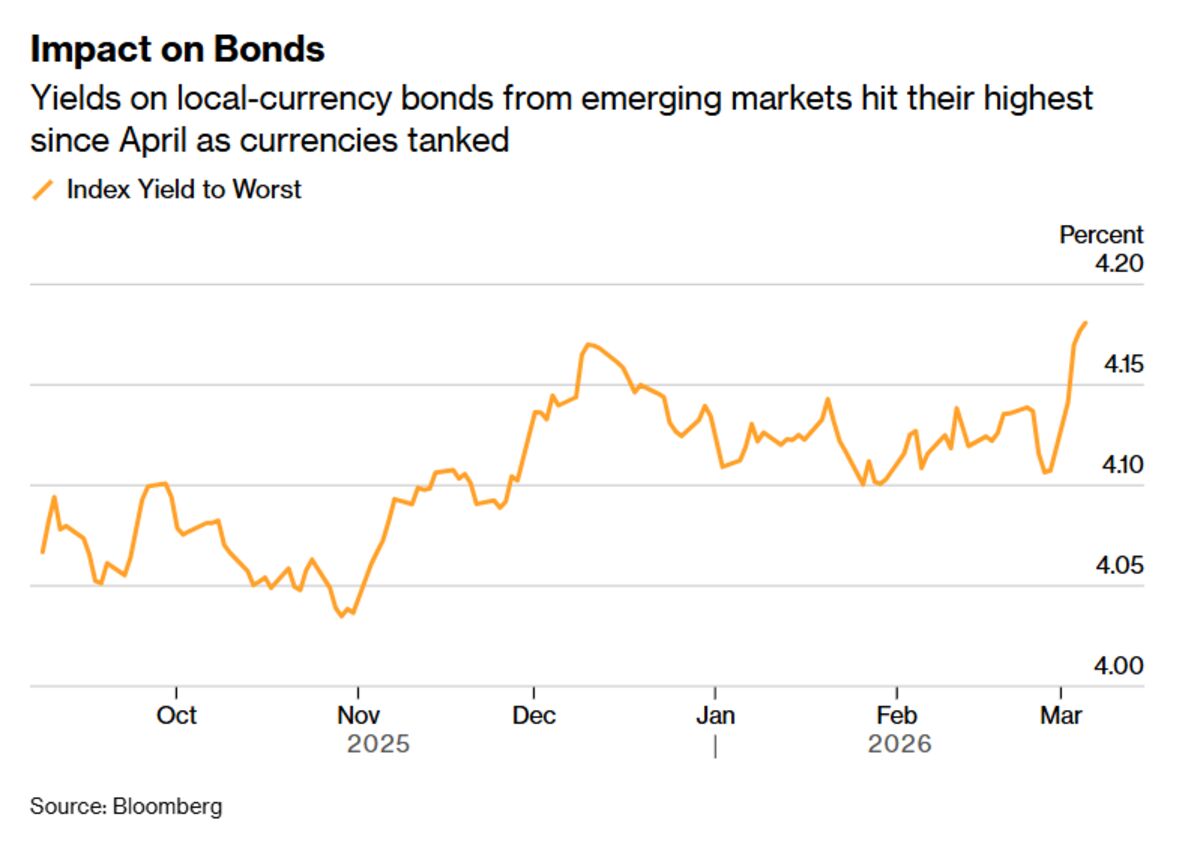 Iran Conflict Puts the Emerging-Markets Revival to the Test - Bloomberg
