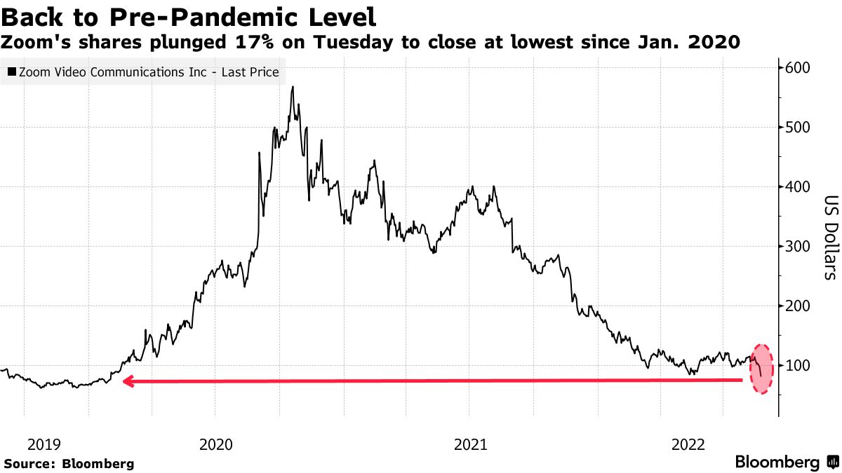 キャシー・ウッド氏のアーク、ズーム株買い増し－株価急落受け - Bloomberg