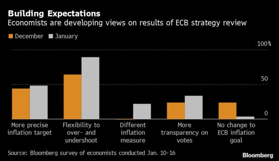 Lagarde Prepares to Modernize ECB With a Plan for the 2020s