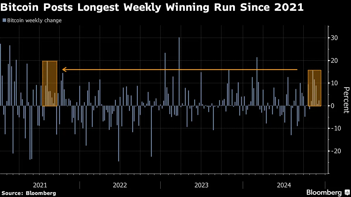Entrada em ETF de Bitcoin beira US$ 10 bi desde eleição de Trump - Bloomberg