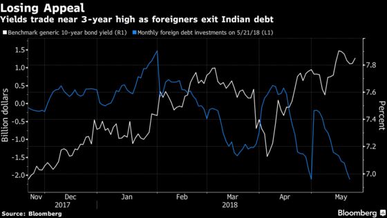 Europe's Biggest Fund Says Indian Bond Gloom to Last a Year