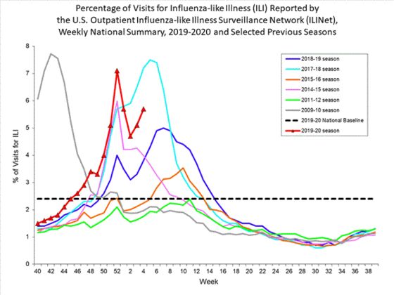 There’s Another Virus Stalking America: It’s Called the Flu
