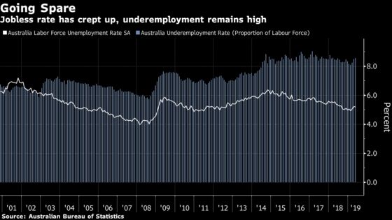 RBA Monitoring Job Market ‘Closely,’ to Adjust Rates If Needed