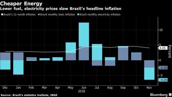 Big Deflation Sparks Talk of No Rate Hike in Brazil Next Year