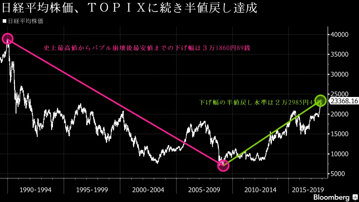日本株、バブル崩壊のくびきから脱するか－日経平均が「半値戻し」に - Bloomberg