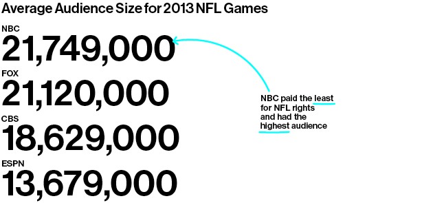 What NFL games are on CBS, Fox and NBC on Sunday?