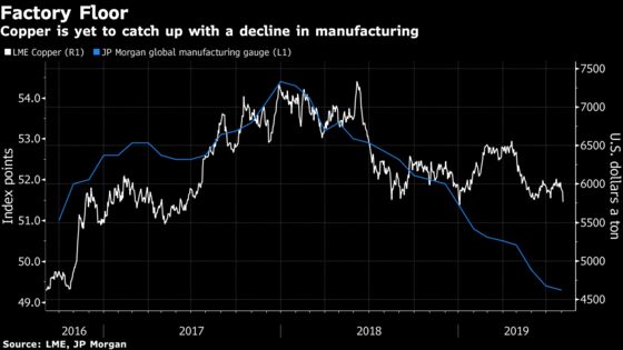 Copper Sends a Message to Markets That Growth Is Already Wrecked