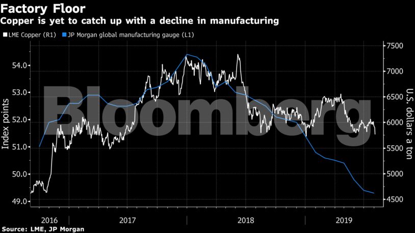 Copper is yet to catch up with a decline in manufacturing