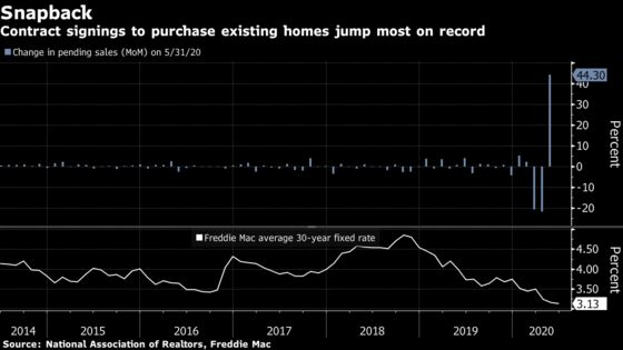 U.S. Pending Home Sales Post Record Gain, Exceed All Forecasts