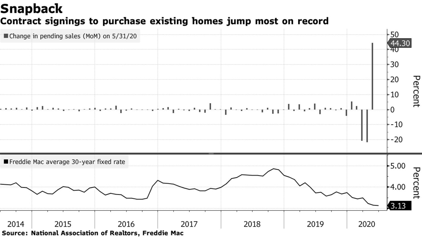 Contract signings to purchase existing homes jump most on record