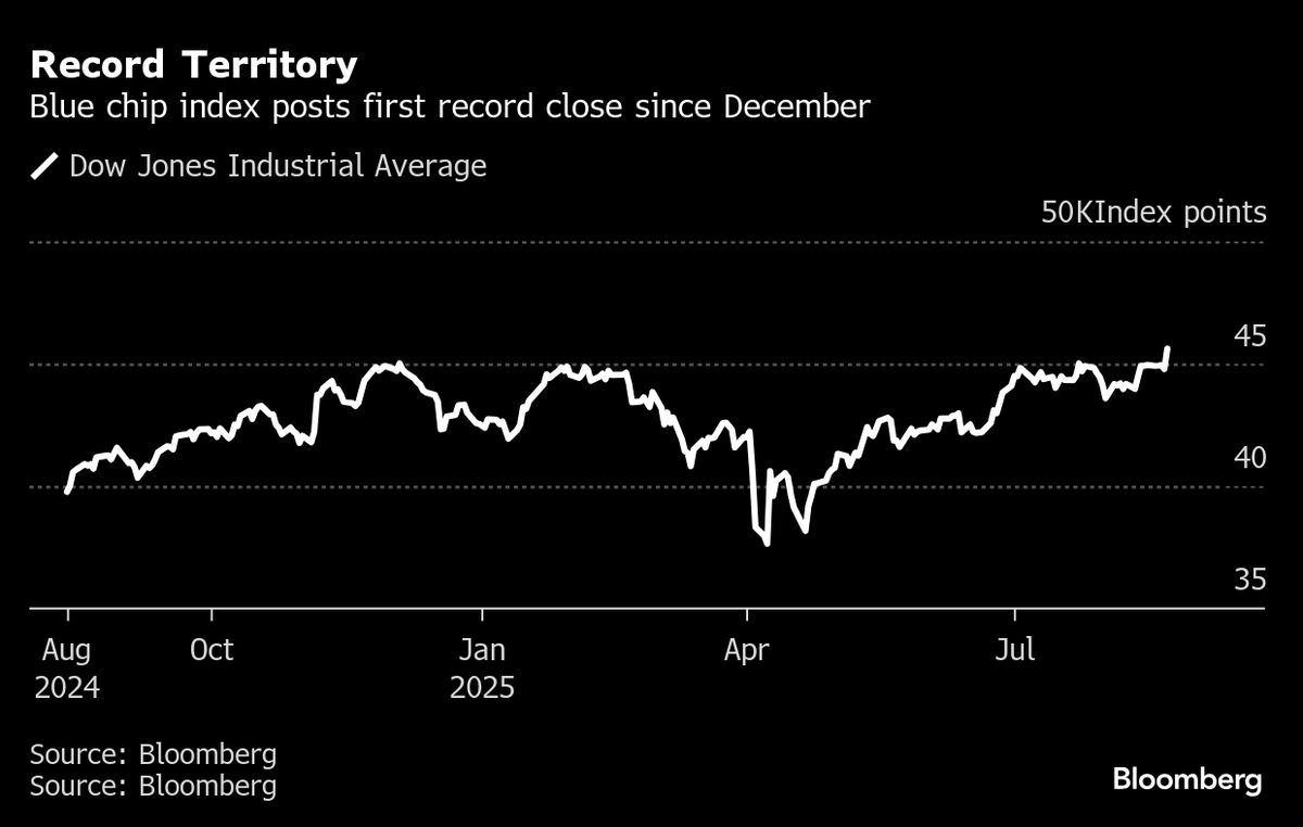 Dow Jones Industrials Notches First Record Close of This Year
