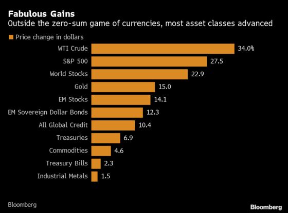 The World Is Days Away From Booking the Best Asset Returns in a Decade
