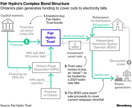 Ontario Fair Hydro Bonds Offer Fat Yield, Political Baggage