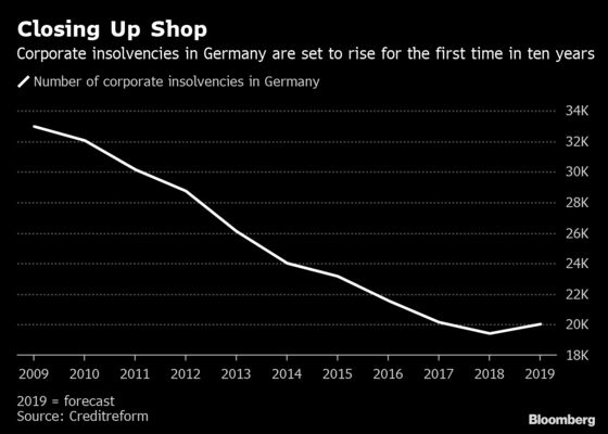 German Corporate Insolvencies to Rise for First Time in a Decade