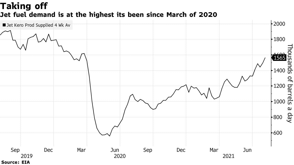 Jet fuel demand is at the highest its been since March of 2020