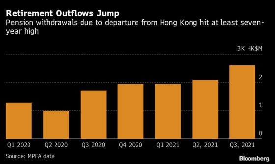 Hong Kong Permanent Retirement Outflows Hit Highest Since 2014