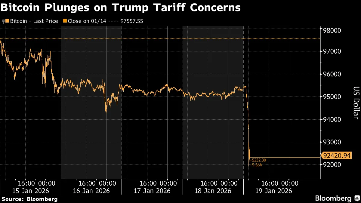 Bitcoin (BTC) Falls Below $92,000 as Tariff Fears Weigh on Risk Assets -  Bloomberg