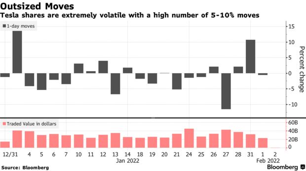 Tesla shares are extremely volatile with a high number of 5-10% moves