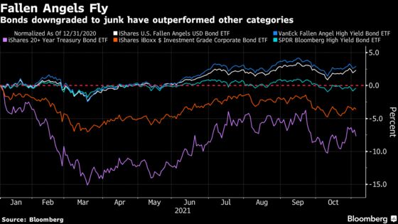 Fallen Angel ETFs Hit $10 Billion Assets as Risky Credits Boom