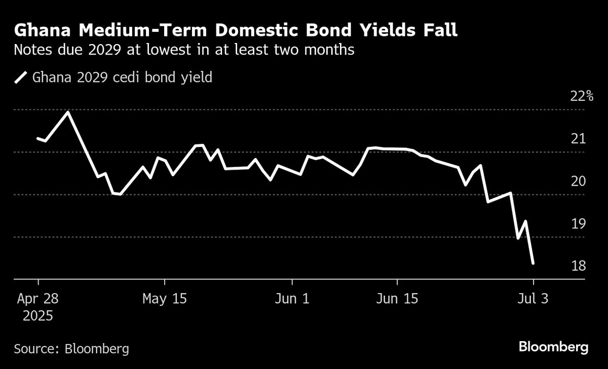 Ghana’s Domestic Bond Yields Fall as Inflation Data Spurs Demand