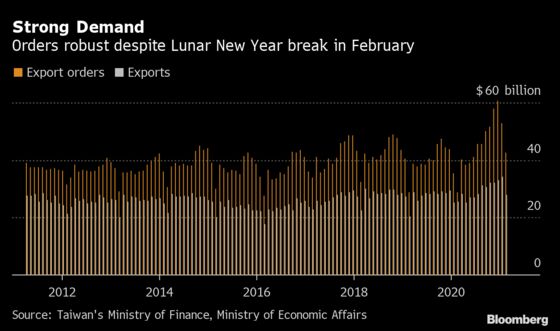 Taiwan’s Export Orders Keep Soaring on Robust Tech Demand