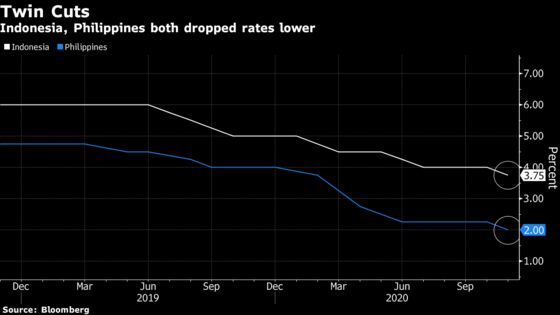 Southeast Asia Virus Hotspots Indonesia, Philippines Cut Rates in Surprise