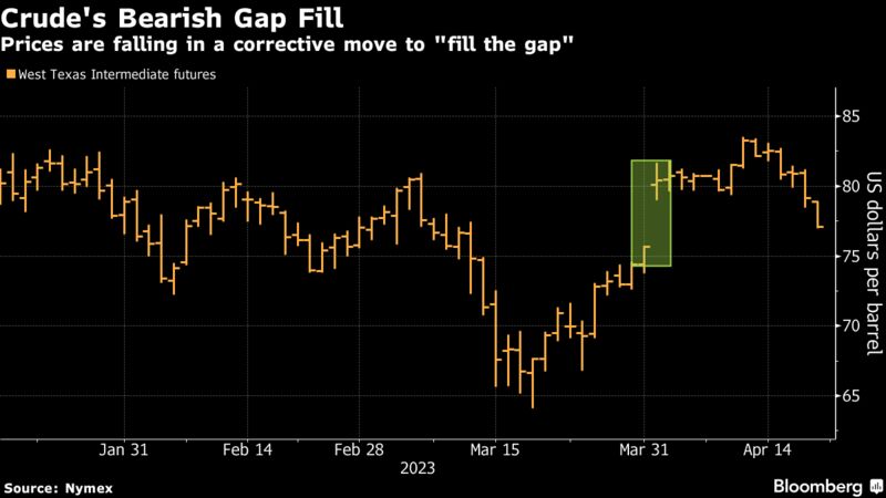 Crude's Bearish Gap Fill | Prices are falling in a corrective move to "fill the gap"