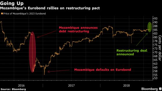 Mozambique Proposes New Eurobond in Debt-Restructuring Offer