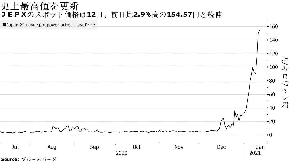JEPXのスポット価格は12日、前日比2.9%高の154.57円と続伸