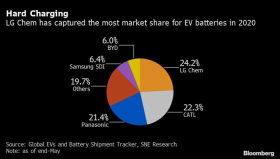 Tesla Boom Supercharges Stock of World’s Biggest EV Battery Firm