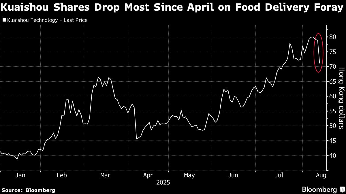 Kuaishou Stock Drops Most in Four Months on Food Delivery Worry