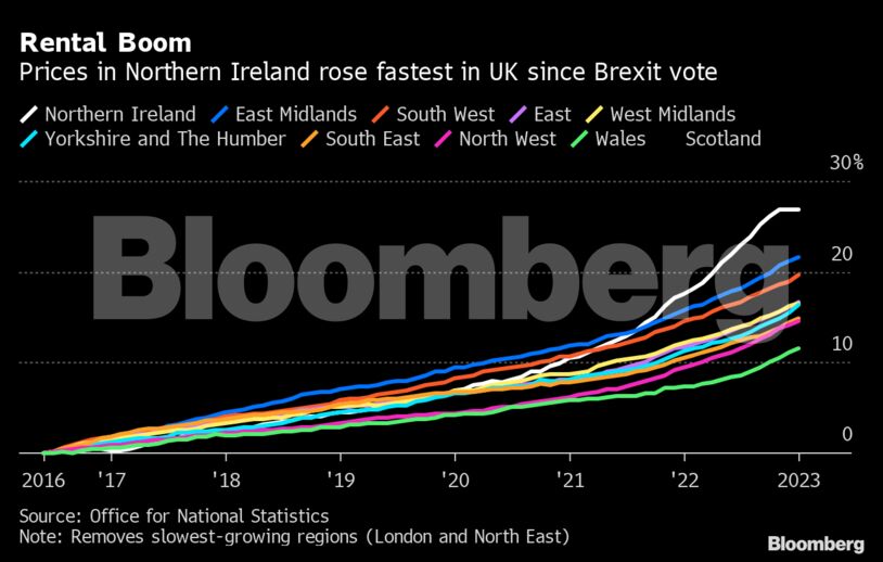 Rental Boom | Prices in Northern Ireland rose fastest in UK since Brexit vote