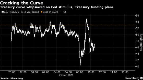 No Respite for U.S. Rates Turmoil as Fed, Treasury Plans Collide