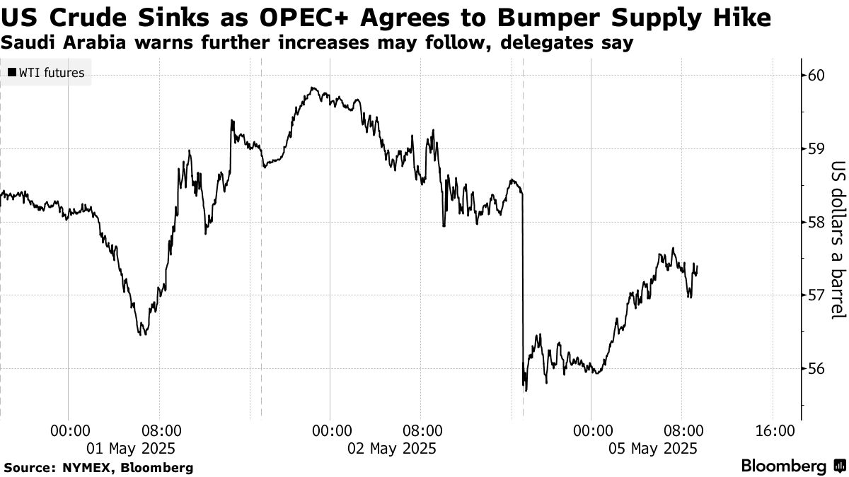 US Crude Sinks as OPEC+ Agrees to Bumper Supply Hike | Saudi Arabia warns further increases may follow, delegates say