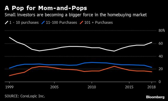 Investors Make Biggest Share of U.S. Home Purchases in 20 Years