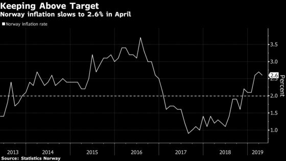 Norway Inflation Above Central Bank Forecast Ahead of Hike