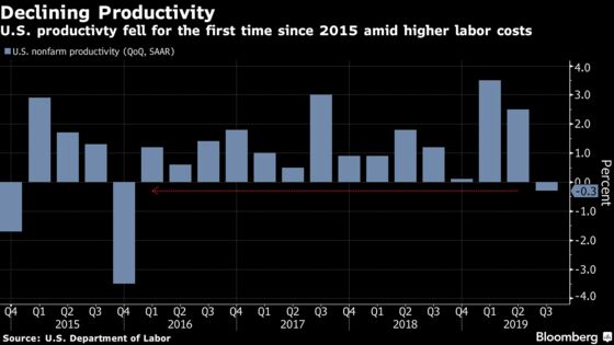 U.S. Productivity Unexpectedly Posts First Drop Since 2015
