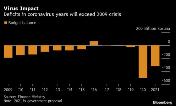 Czech Ruling Parties Clash Over Tax Cut Set to Boost Deficit