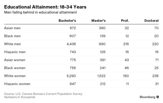 U.S. Women Are Outpacing Men in Higher Education