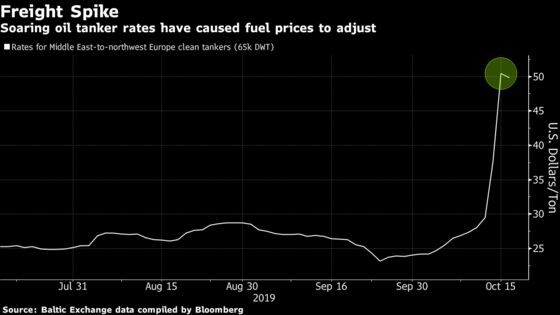 Surging Shipping Costs Are Now Bleeding Into Global Fuels Trading